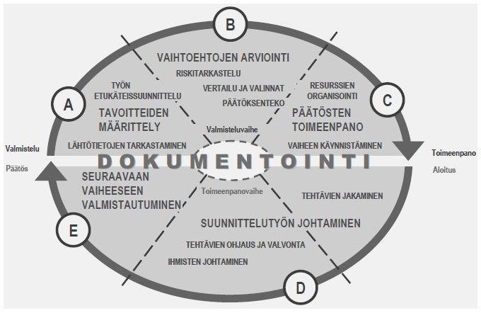 57 Suunnittelun johtaminen on projektijohtamista, tavoite- ja tulosjohtamista, asiantuntijaorganisaation ohjaamista, sekä asiakassuhteiden hoitamista.