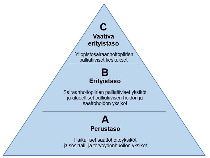 13 potilaalle sujuvan saattohoitopolun. Sote-järjestelmän rakenteelliset muutokset eivät estä suositusten toteutumisen toimenpiteisiin ryhtymistä. (Saarto 2017.) Kuvio 1.