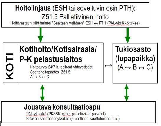 22 Kuvio 4. Saattohoitopotilaan palveluketju Pohjois-Karjalassa (Pohjois-Karjalan sairaanhoito- ja sosiaalipalveluiden kuntayhtymä 2015).