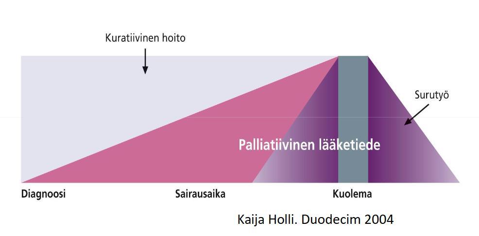 7 Kuva 1. Saattohoidon aikajana (Pelkonen 2015). Saattohoito ajoittuu yleensä elämän viimeisiin viikkoihin (Kuva 1.), mitä on edeltänyt palliatiivinen eli oireita helpottavan hoidon jakso.