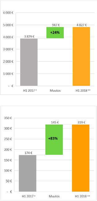 .3.2018 12 kk Tilintarkastettu Konserni 1.4.2016-31.3.2017 12 kk Tilintarkastettu Konserni Liikevaihto teur Liikevaihto Käyttökate (EBITDA) Käyttökate (EBITDA) % Liikevoitto Liikevoitto % Oikaistu