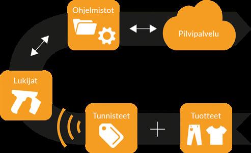 Ratkaisumme sovellusalat ovat lähes rajattomia ja asiakkaamme pystyvät koostaan riippumatta hyödyntämään samaa teknologiaa arvoketjun eri vaiheissa. Asiakastoimialojamme ovat mm.