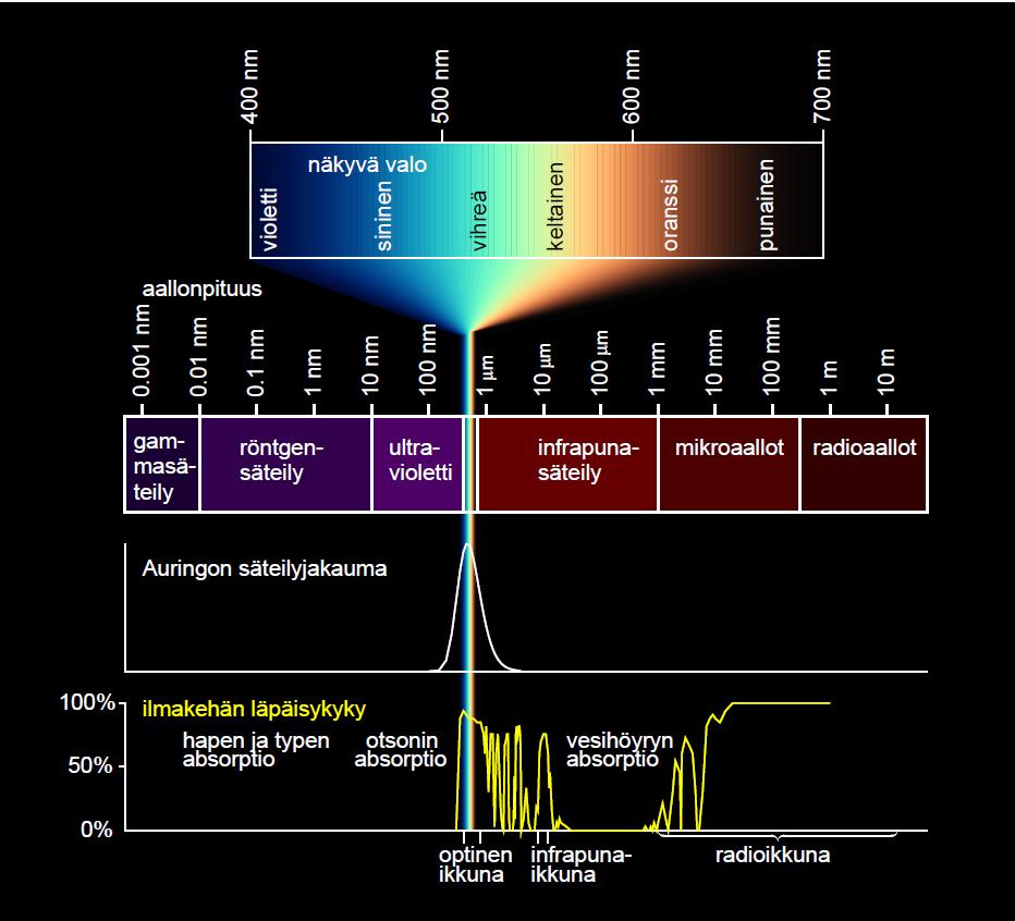Transmissio ja absorptio Ilmakehä estää suurinta osaa sähkömagneettisen säteilyn spektristä pääsemästä