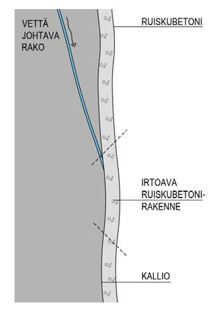 139 8.4.2 Ruiskubetoni 8.4.2.1 Pakkasen aiheuttamat vauriot Pakkasen betoniin aiheuttamat vauriot ovat joko pakkasrapautumisesta johtuvia vaurioita tai pakkasen aiheuttama mekaaninen vaurio betonirakenteelle.