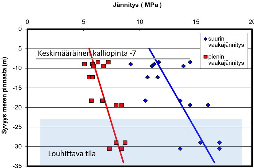 48 Kuva 5. Esimerkki syvyyden ja jännitystilan suuruuden vaikutuksesta Liikenneviraston kohteessa.