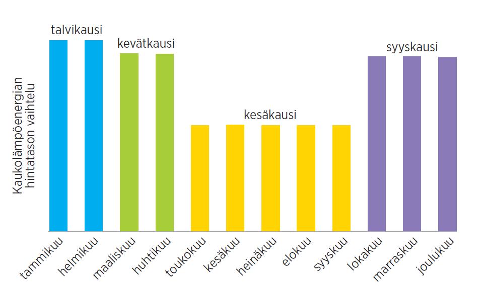 HELENIN MARKKINAMALLI - LÄMMÖN HINNOITTELU Ostohinnassa on sidonnaisuus kaukolämmön kausittaisiin energiahintoihin, millä haetaan mm.