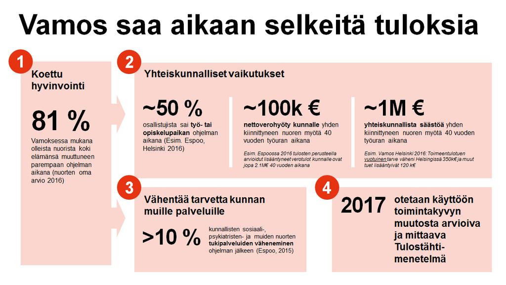 YHTEISKUNNALLINEN VAIKUTTAVUUS: Vamoksessa olleista nuorista n. 50 % pääsee vuodessa kiinni kouluun tai työelämään.