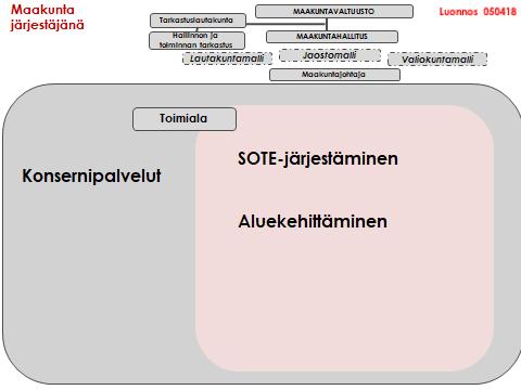 Maakuntakonserni Maakunnalla on yksi Y-tunnus Osaomistus ja -osakkuus OY:t Maakuntaan siirtyvien yhtiöiden omistus Yhteisomistusyhtiöt Tuottaa konsernipalveluja, ohjaa konsernin toimintaa KASVU-