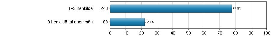 Vastaajien taustatiedot Sukupuoli: Ikä: Taloudessa asuu: Vakituisen