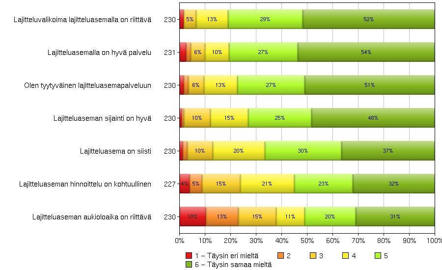 Lajitteluasemat Oletteko asioineet Ekokympin