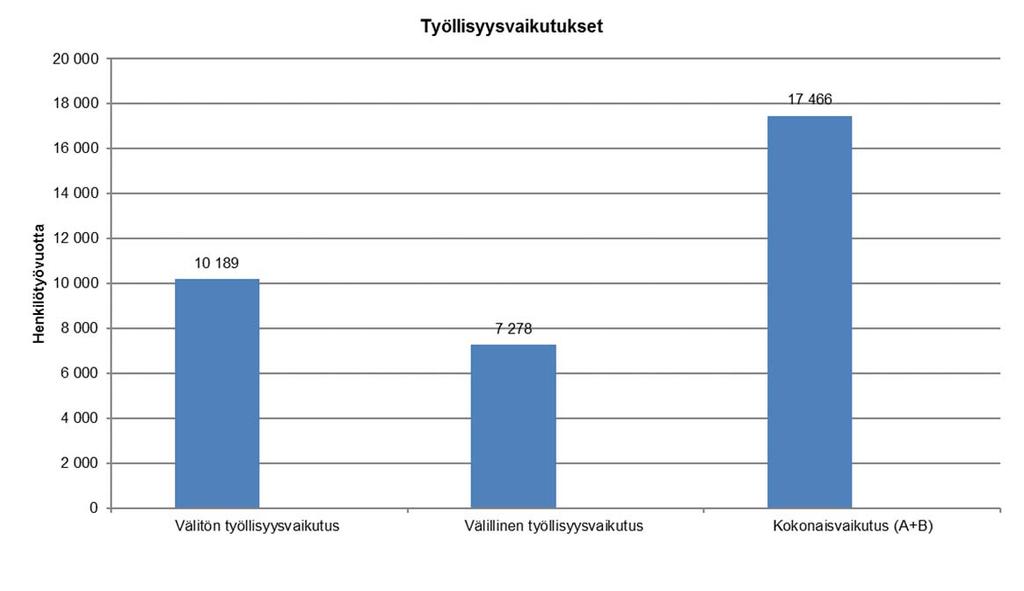 Rakentamisen aikaiset vaikutukset Rakentamisen arvioidaan toteutuvan lineaarisesti 20 vuoden aikana.