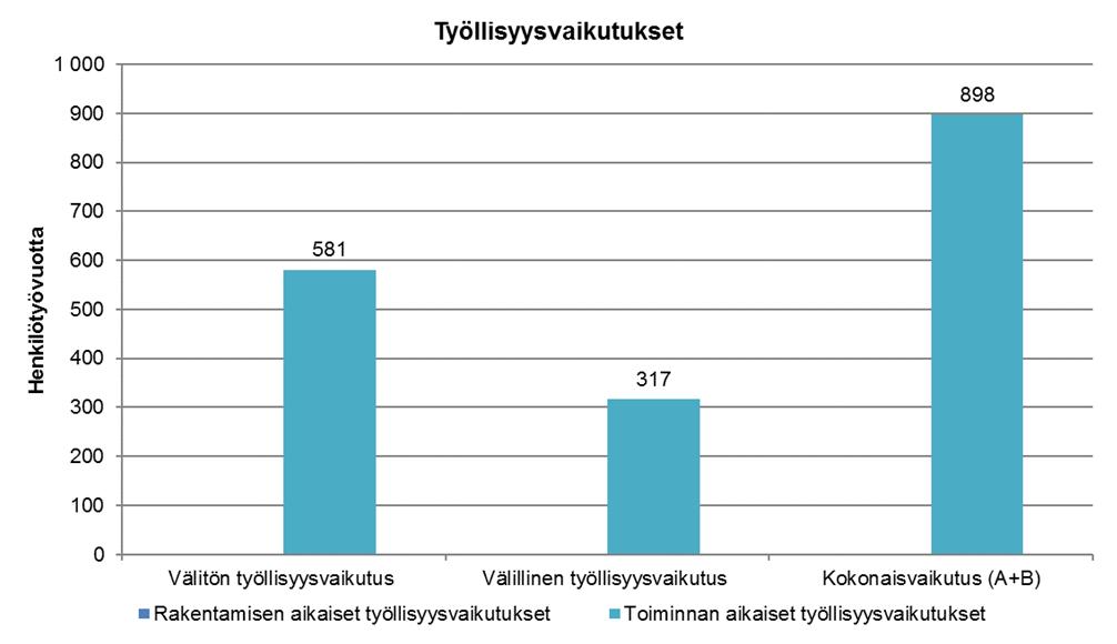 Toiminnan aikaiset vaikutukset Vuosi 10 (50 % investoinneista toteutunut) Vuosi 15 (75 % investoinneista toteutunut) A B C Välitön Välillinen Kokonaisvaikutus työllisyysvaikutus työllisyysvaikutus