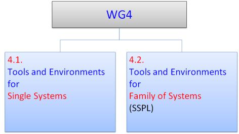 WG4 Tools and methods Osallistujia 8, kuudesta maasta WG4:n työmaa jakautuu oheisen kuvan mukaisesti kahteen osa-alueeseen (yksittäiset tuotteet ja tuoteperheet), joissa molemmissa on useita