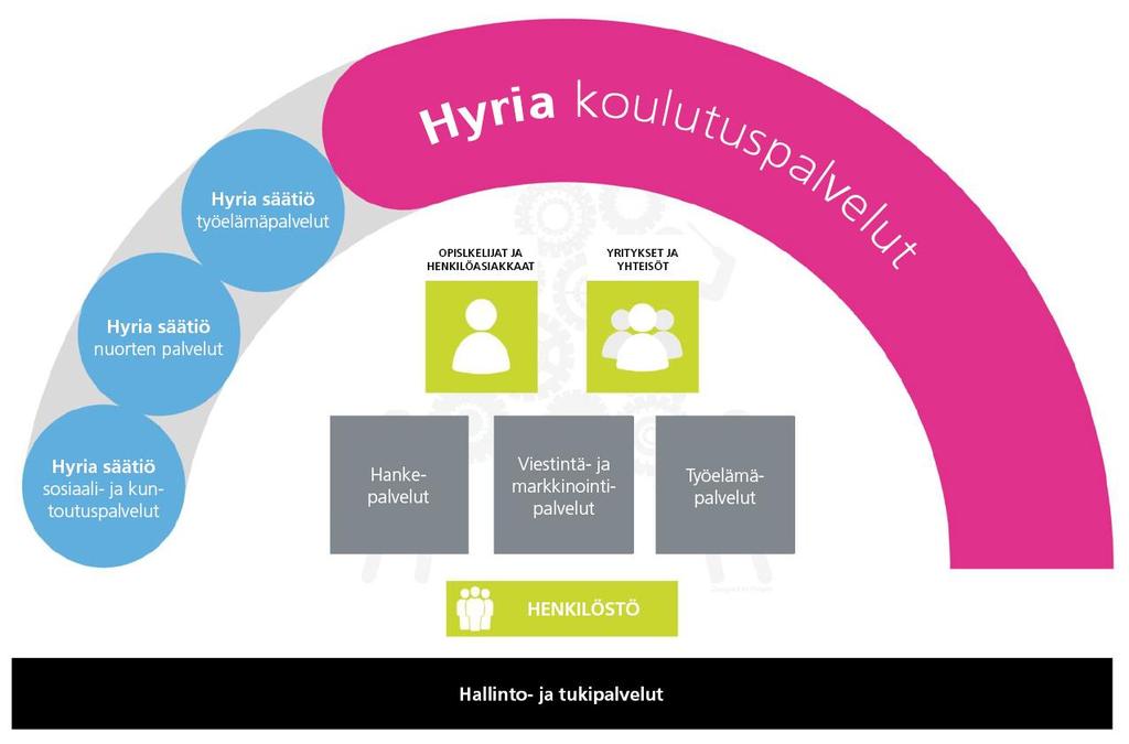 Hyria koulutuksen ja Hyria