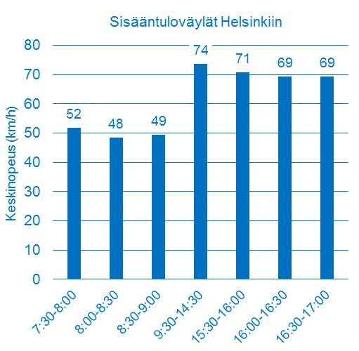 sisääntuloväylillä suunnittain.