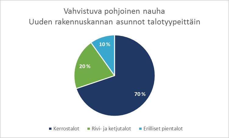 Kuva 12. Asuntojen määrä talotyypeittäin Järvenpäässä 2017, Vahvistuva pohjoinen nauha - vaihtoehdon tuottama uuden rakennuskannan asunnot sekä lopputilanne 2040.