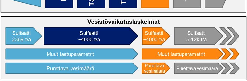 Lupaprosessi on edennyt kuvan 1 mukaisesti käsittäen ympäristövaikutusanalyysin, varsinaisen lupahakemuksen ja siihen tehdyt täydennykset sekä vastineet ajalla 16.5.2013 14.3.2018.