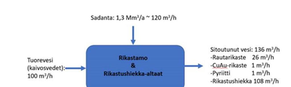 8 (14) Edellä on kuvattu tarkemmin - rikastamon vesien kierrätysjärjestelmä, - rikastushiekka-altaan rikastushiekan laadun muutokset kipsin saostumisesta johtuen, sekä - sadannan muutosten ja