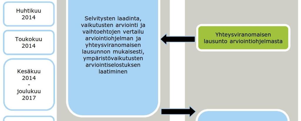 5 Vuorovaikutus ja osallistuminen Ympäristövaikutusten arviointimenettelyyn voivat osallistua kaikki ne kansalaiset, yhteisöt ja