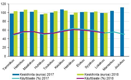 Hotellihuoneen toteutunut keskihinta lokakuussa 2018 oli koko maan osalta 99,04 euroa vuorokaudelta. Vuotta aiemmin se oli 98,88 euroa.