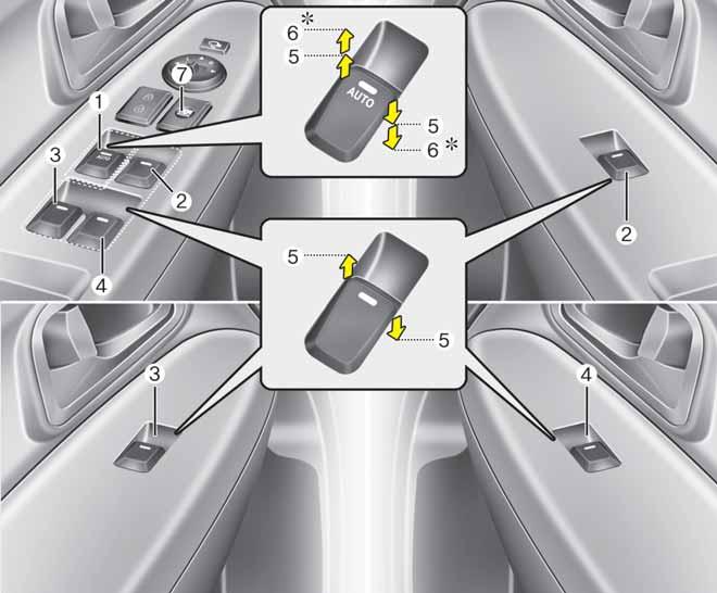 Autosi ominaisuudet IKKUNAT (1) Kuljettajan oven sähköikkunan kytkin (2) Etumatkustajan oven sähköikkunan kytkin (3) Takaoven (vasemman) sähköikkunan kytkin* (4) Takaoven (oikean) sähköikkunan