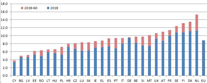 Niiden riskien syihin, jotka liittyvät julkisen talouden kestävyyteen pitkällä aikavälillä, pureudutaan muun muassa uudistuksilla, joilla pyritään hillitsemään ikääntymisestä aiheutuvia kustannuksia