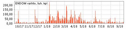 Osake ja suurimmat omistajat Listattu NASDAQ Tukholmassa (ENDO) ja Helsingissä (ENDOM) Markkina-arvo 21 milj.