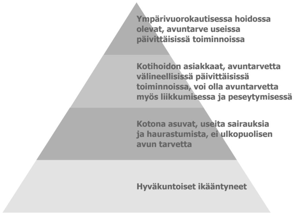 Ruokapalvelut eri ikääntyneiden ryhmissä 1. Kotihoidon asiakkaat: Kotiateriapalvelu Kauppapalvelu ja valmisruuat Uusi teknologia avuksi (mm. etähoito) 2.