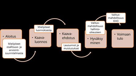 7 Osallistuminen kaavaprosessiin Mäntsälässä kaavoituksen aloittamisen ja valmistelun vastuutaho on maankäyttöpalveluiden henkilökunnan ohella kuntakehityslautakunta, joka kokoontuu yleensä