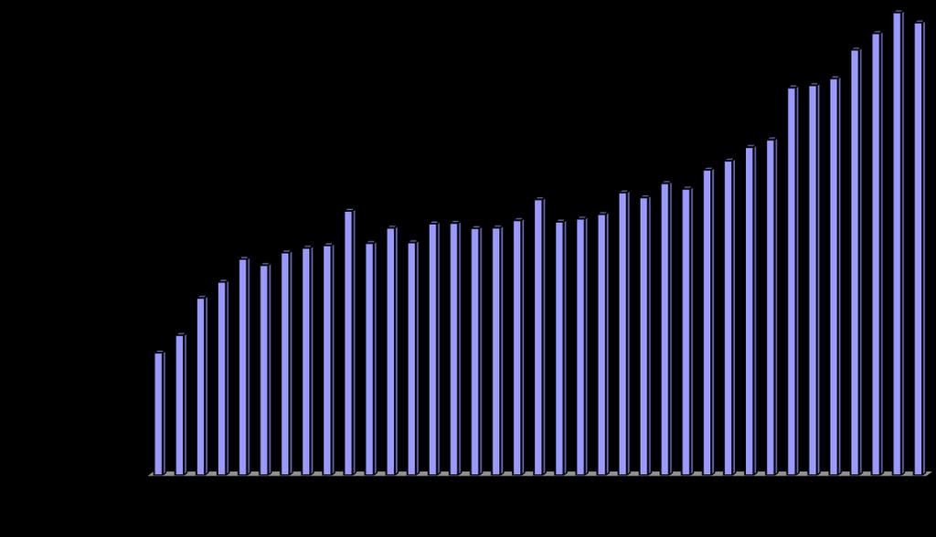 6 Liikevaihto (myyntituotot) Vedenhankinta Kuva:Liikevaihdon (myyntituottojen) kehitys vuosina 1981 2017