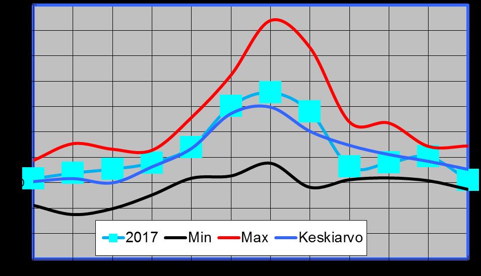 7 Kuva: Verkostoon pumpattu keskimääräinen vuorokautinen vesimäärä