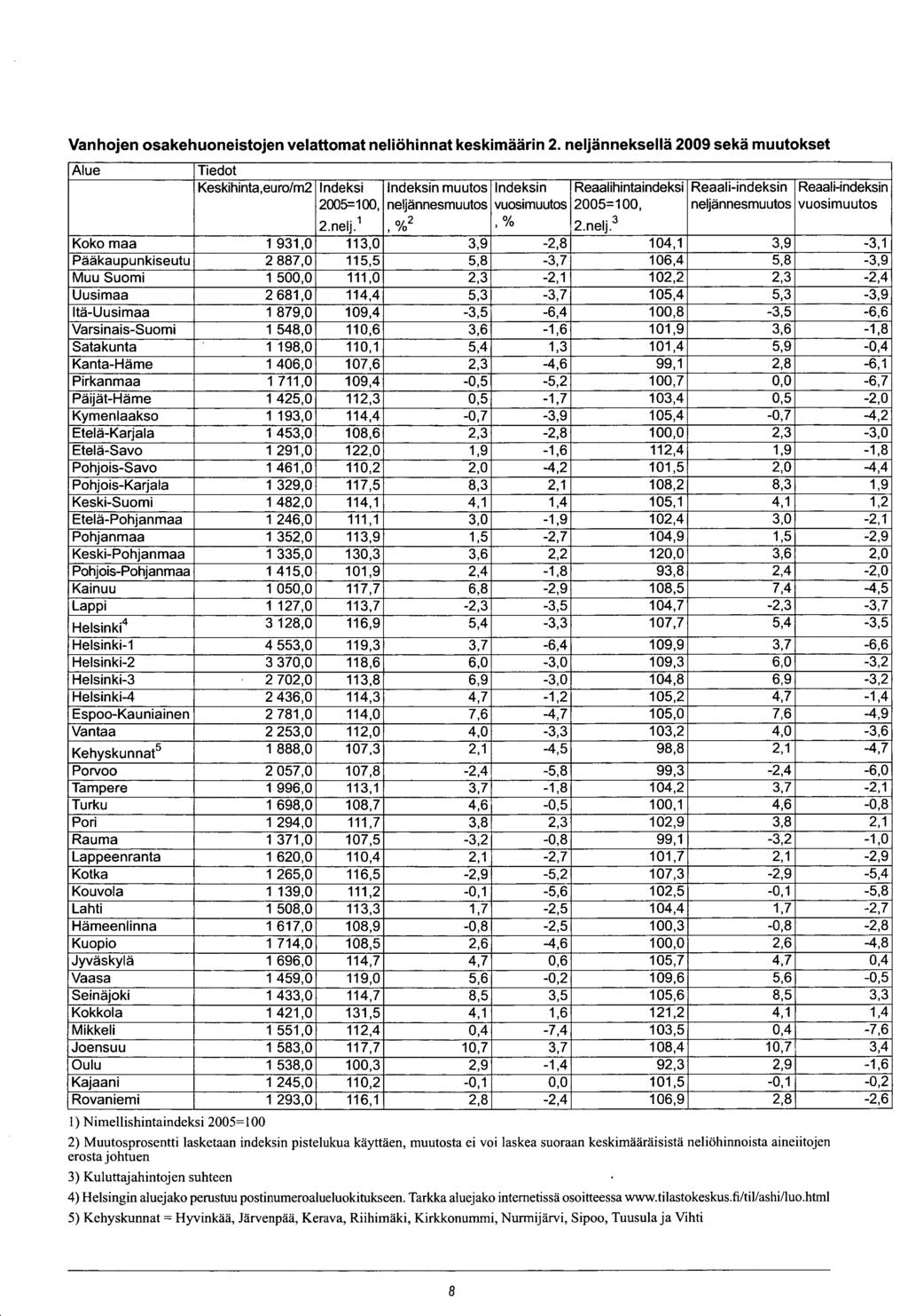 Alue Tiedot Keskihinta,euro/m2 Indeksi 2005=100, Indeksin muutos neljännesmuutos Indeksin vuosimuutos Reaalihintaindeksi 2 0 0 5 = 1 0 0, Reaali-indeksin neljännesmuutos Reaali-indeksin vuosim uutos