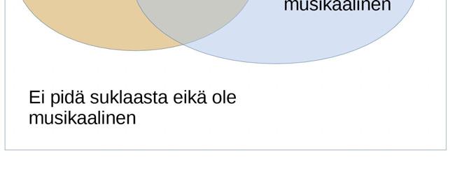 Niinpä niiden opiskelijoiden osuus, jotka eivät pidä suklaasta eivätkä ole musikaalisia, on 00 % 80 % = 0 %.