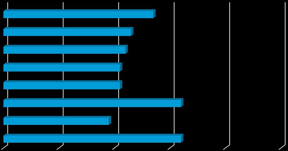 Arjen sujuvuus Uudet palvelut ja asunnon ominaisuudet Palveluiden kiinnostus noussut selvästi, 8-17 %-yksikköä Uudet palvelut kiinnostavat 10-27 % vastaajista