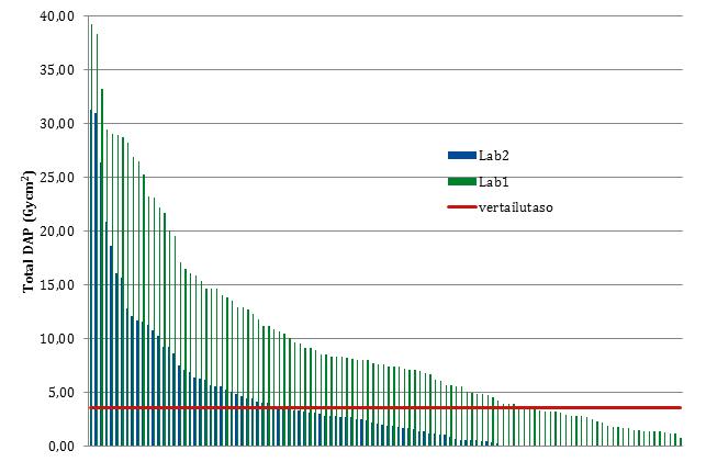 Koska annokset vaihtelevat paljon niin yksi vaihtoehto, keskiarvon lisäksi, voi olla annoksien jakaumien analyysi (kuva L4.1).