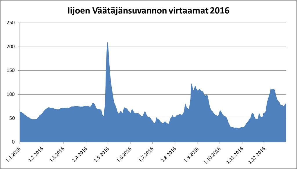 4 Iijoen yläosien kalankasvatuslaitokset Velvoitetarkkailujen tulokset 2016 Kuva 2-2. Iijoen Väätäjäsuvannon kuukausittaiset virtaamat vuonna 2016.