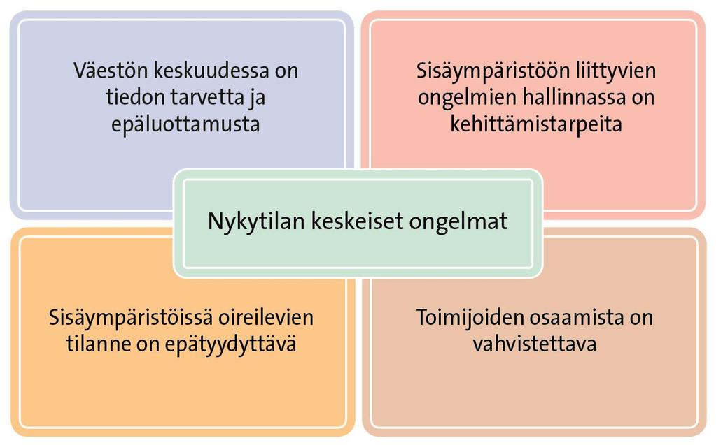 A.2. Nykytilan keskeiset ongelmat Sisäilmaan liittyvät ongelmat ovat hyvin laaja kokonaisuus, ja kehittämistä tarvitaan useilla eri osa-alueilla, kuten rakennusten kunnossapidossa ja rakentamisessa,