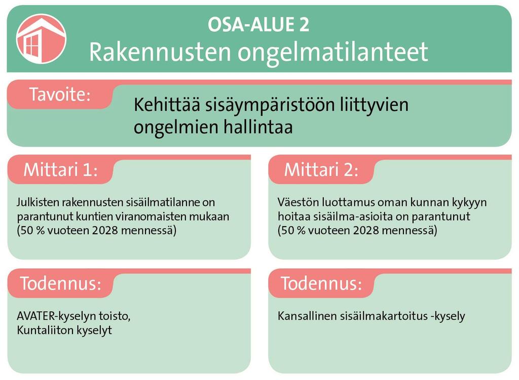 B.1.2. Osa-alue 2: Rakennusten ongelmatilanteet Kuva B4. Osa-alueen 2 tavoitteet, mittarit ja todennuksen lähteet.