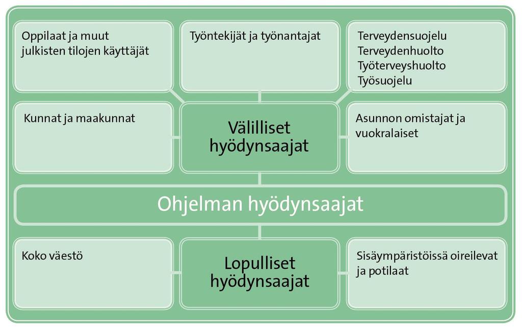 Kuva B9. Kansallisen sisäilma ja terveys -ohjelman lopulliset ja välittömät hyödynsaajat. B.4.