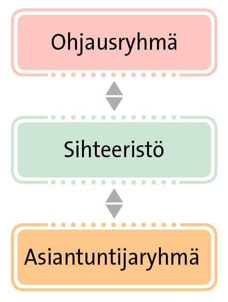 Kuva B10. Kansallisen sisäilma ja terveys -ohjelman hallinto. B.4.1. Ohjausryhmä Terveyden ja hyvinvoinnin laitos asettaa Kansallisen sisäilma ja terveys -ohjelman ohjausryhmän.