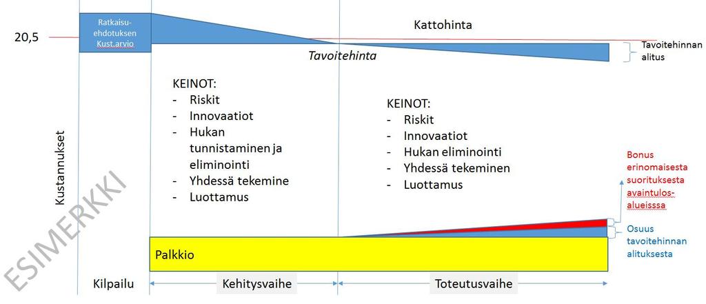 aikataulu HILMA 19.6.2014 Infotilaisuus 27.6.2014 2015 2016 2017 Neuvotteluvaihe Kehitysvaihe Toteutusvaihe Takuu 5 v osallistumisen Jättö 26.9.2014 Päätös kolmesta kelpoisuusvaatimukset täyttävästä tarjoajasta 21.