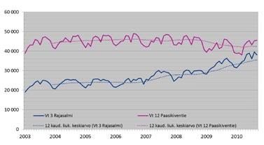 Näsijärvenkadun liittymässä runsas 30 % on kääntyvää liikennettä ja 70 % valtatien suuntaista liittymän läpikulkevaa liikennettä. Kuva 8.