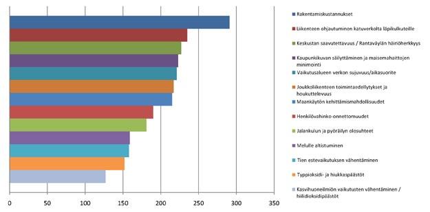 Negatiiviset vaikutukset tai ei vaikutusta Arvioinnin mukaan vaihtoehdolla 0+ on negatiivisia vaikutuksia joukkoliikenteen toimintaedellytyksiin, maankäytön kehittämismahdollisuuksiin ja