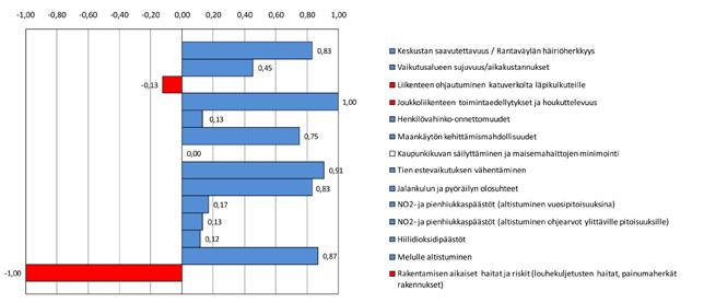 Vaihtoehdossa 1 kaupunkikuvan sekä jalankulun ja pyöräilyn olosuhteiden kehittämisen kannalta tavoitteet toteutuvat heikosti.