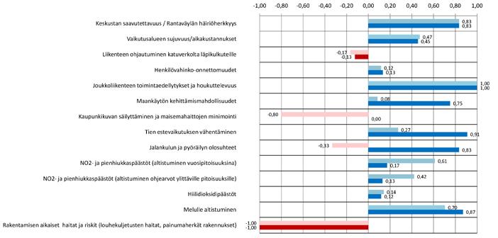 4.3.3 Vaihtoehtojen vertailun tulokset Vaihtoehtojen vaikuttavuuden välisten erojen havainnollistamiseksi vaihtoehdot asetettiin vertailuakseleille indikaattorien osoittamien arvojen