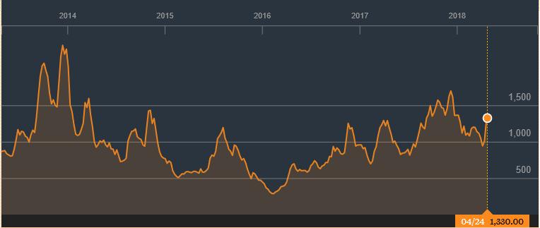 Baltic Dry Index 2014 2018