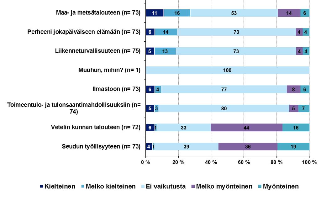 Kahdeksan prosenttia vastanneista arvioi hankkeella olevan joko kielteisiä tai melko kielteisiä