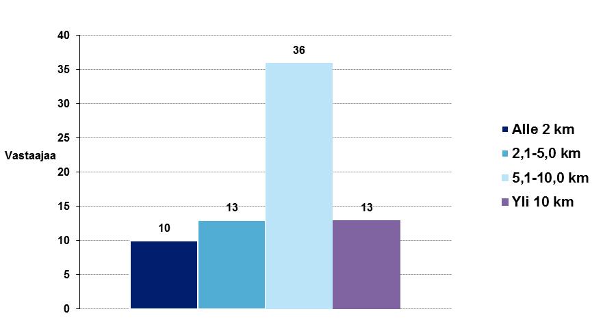 3 piä, mutta vastaajien ikäjakaumaa todennäköisesti vastaa alueen todellista ikäjakaumaa melko hyvin. Taulukko 1. Vastaajien ikäjakauma.