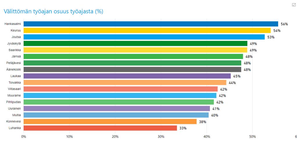 alkuvuosi 1-2/2018 (lähi- ja perushoitajat) 10 esimerkkiä parannuksista 45% 50% 55% Vain 3/17 yksiköistä pääsivät 50%:iin 9/17 yksiköistä lähihoitajien välittömän työajan