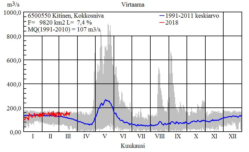pieniä haitta-ainepitoisuuksia Lähde: SYKE, 2018 Vesistöjen virtaama Lapin elinkeino-, liikenne- ja